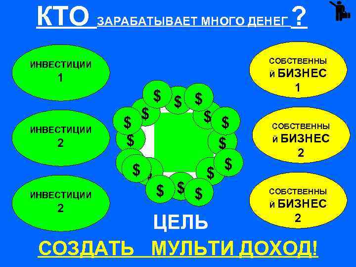  КТО ЗАРАБАТЫВАЕТ МНОГО ДЕНЕГ ? СОБСТВЕННЫ ИНВЕСТИЦИИ Й БИЗНЕС 1 ИНВЕСТИЦИИ 2 $