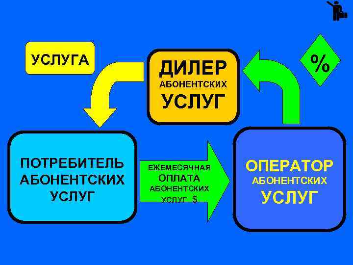 УСЛУГА ДИЛЕР % АБОНЕНТСКИХ УСЛУГ ПОТРЕБИТЕЛЬ АБОНЕНТСКИХ УСЛУГ ЕЖЕМЕСЯЧНАЯ ОПЛАТА АБОНЕНТСКИХ УСЛУГ $ ОПЕРАТОР
