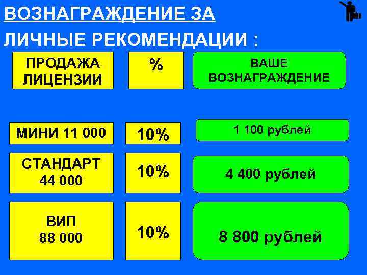 ВОЗНАГРАЖДЕНИЕ ЗА ЛИЧНЫЕ РЕКОМЕНДАЦИИ : ПРОДАЖА ЛИЦЕНЗИИ % ВАШЕ ВОЗНАГРАЖДЕНИЕ МИНИ 11 000 10%