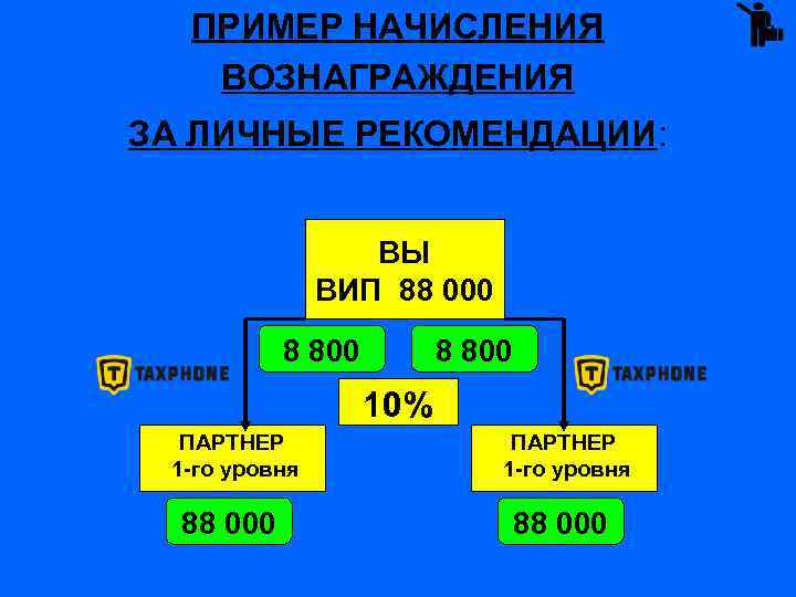 ПРИМЕР НАЧИСЛЕНИЯ ВОЗНАГРАЖДЕНИЯ ЗА ЛИЧНЫЕ РЕКОМЕНДАЦИИ: ВЫ ВИП 88 000 8 800 10% ПАРТНЕР