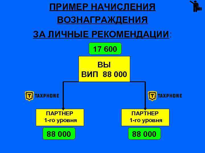 ПРИМЕР НАЧИСЛЕНИЯ ВОЗНАГРАЖДЕНИЯ ЗА ЛИЧНЫЕ РЕКОМЕНДАЦИИ: 17 600 ВЫ ВИП 88 000 ПАРТНЕР 1