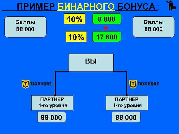  ПРИМЕР БИНАРНОГО БОНУСА : 8 800 10% Баллы + 88 000 10% 17