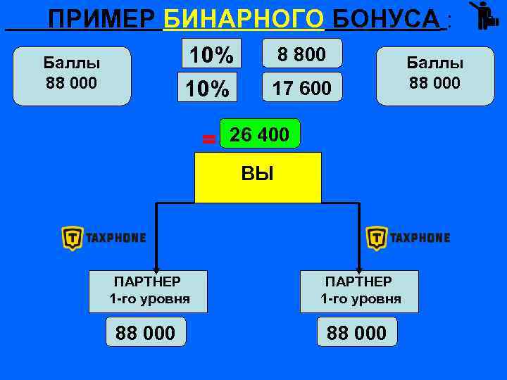  ПРИМЕР БИНАРНОГО БОНУСА : 8 800 10% Баллы 88 000 17 600 10%