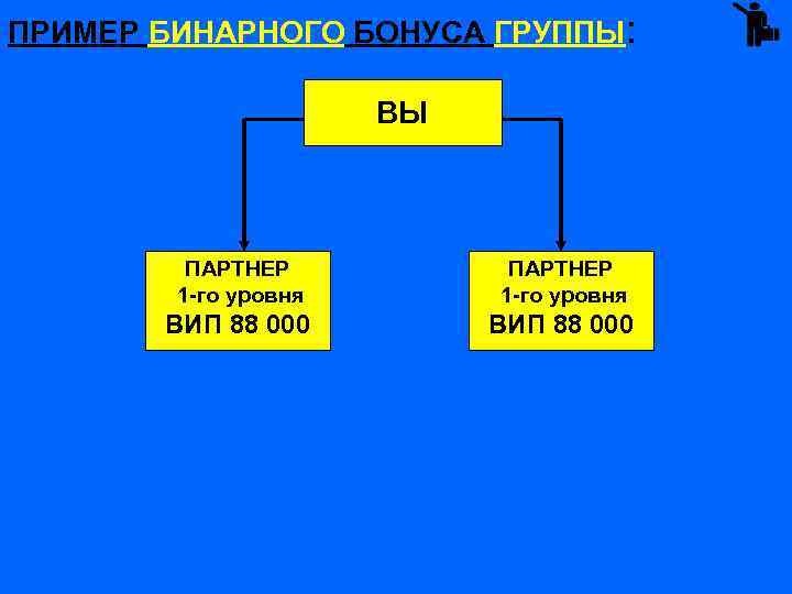 ПРИМЕР БИНАРНОГО БОНУСА ГРУППЫ: ВЫ ПАРТНЕР 1 -го уровня ВИП 88 000 