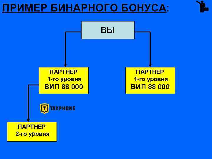 ПРИМЕР БИНАРНОГО БОНУСА: ВЫ ПАРТНЕР 1 -го уровня ВИП 88 000 ПАРТНЕР 2 -го
