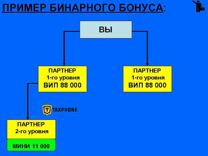 ПРИМЕР БИНАРНОГО БОНУСА: ВЫ ПАРТНЕР 1 -го уровня ВИП 88 000 ПАРТНЕР 2 -го