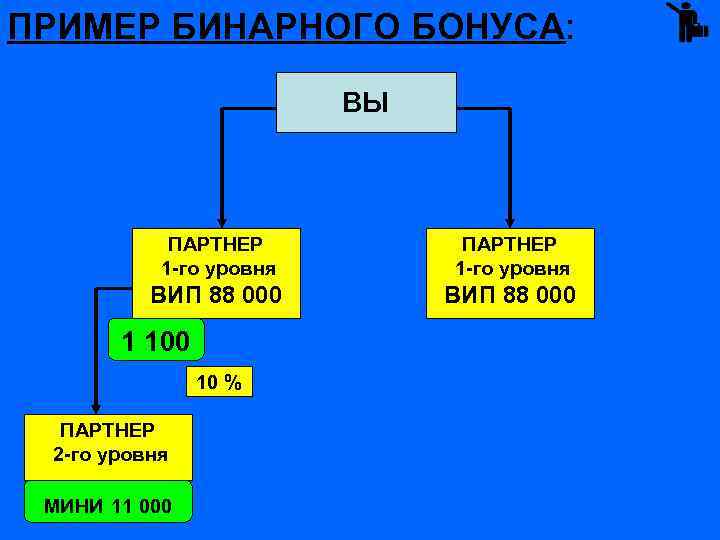 ПРИМЕР БИНАРНОГО БОНУСА: ВЫ ПАРТНЕР 1 -го уровня ВИП 88 000 1 100 10