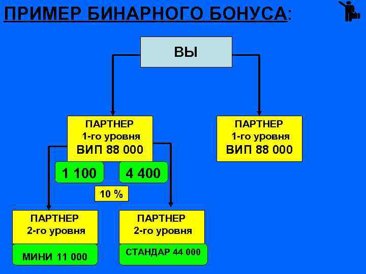 ПРИМЕР БИНАРНОГО БОНУСА: ВЫ ПАРТНЕР 1 -го уровня ВИП 88 000 1 100 4