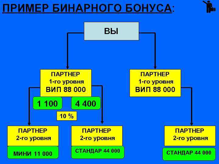 ПРИМЕР БИНАРНОГО БОНУСА: ВЫ ПАРТНЕР 1 -го уровня ВИП 88 000 1 100 4