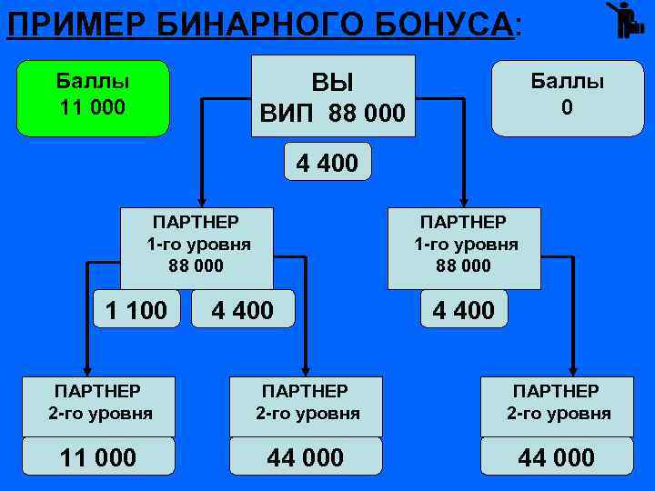 ПРИМЕР БИНАРНОГО БОНУСА: ВЫ ВИП 88 000 Баллы 11 000 Баллы 0 4 400