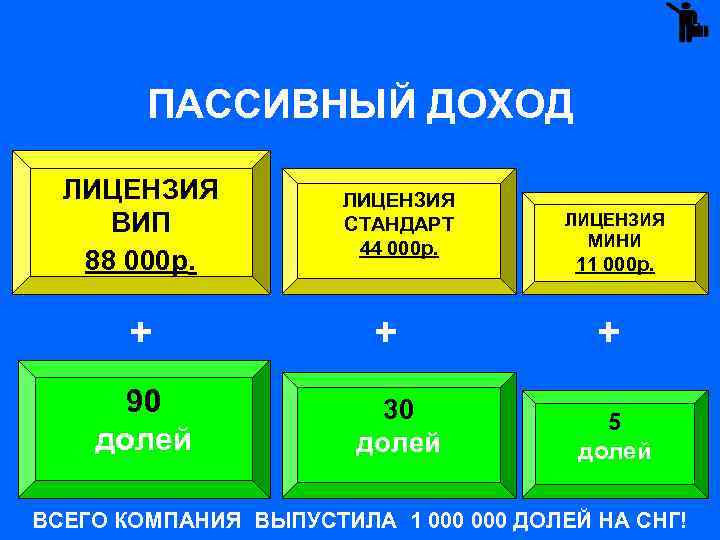 ПАССИВНЫЙ ДОХОД ЛИЦЕНЗИЯ ВИП 88 000 р. ЛИЦЕНЗИЯ СТАНДАРТ 44 000 р. ЛИЦЕНЗИЯ МИНИ
