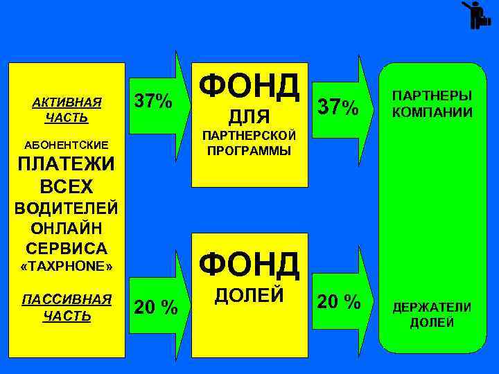  АКТИВНАЯ ЧАСТЬ 37% ПЛАТЕЖИ ВСЕХ ВОДИТЕЛЕЙ ОНЛАЙН СЕРВИСА 37% ФОНД «TAXPHONE» ДЛЯ ПАРТНЕРЫ