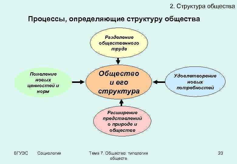 Современные общественные процессы имеют ярко выраженную