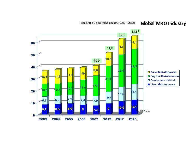 Global MRO Industry Size of the Global MRO Industry (2003 – 2018) 62, 9