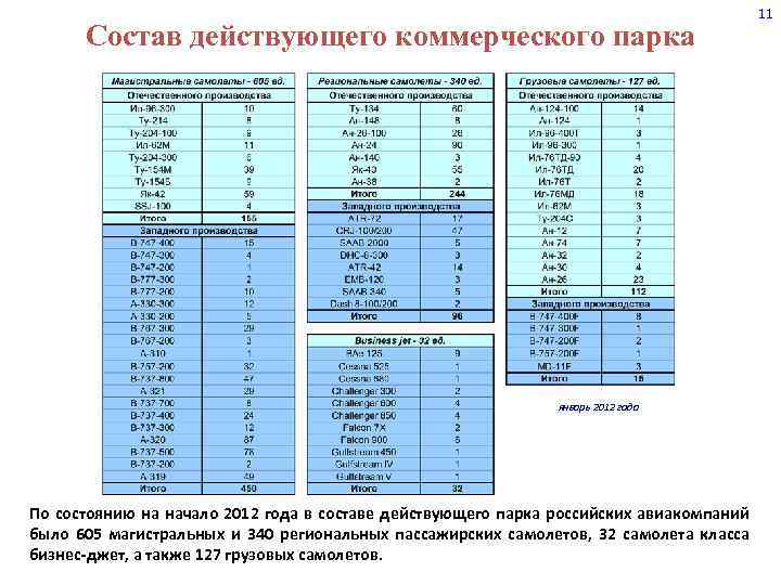 Состав действующего коммерческого парка январь 2012 года По состоянию на начало 2012 года в