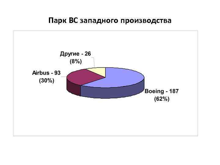 Парк ВС западного производства 