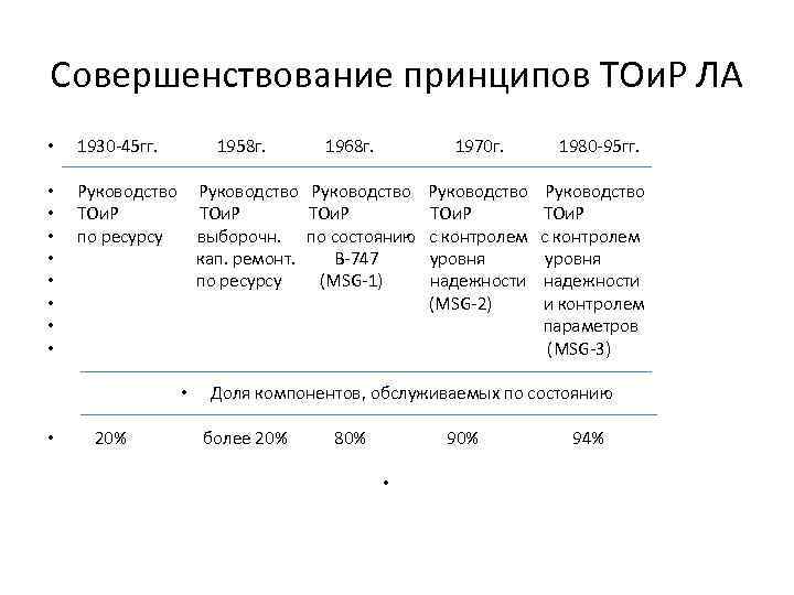 Совершенствование принципов ТОи. Р ЛА • 1930 -45 гг. 1958 г. 1968 г. 1970