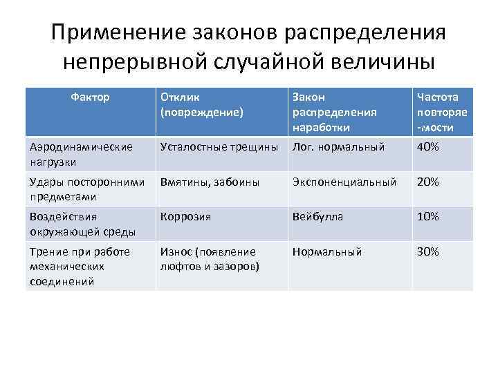 Применение законов распределения непрерывной случайной величины Фактор Отклик (повреждение) Закон распределения наработки Частота повторяе