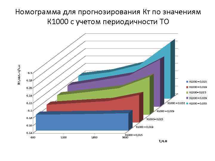 Кт, чел. -ч/ч. н Номограмма для прогнозирования Кт по значениям К 1000 с учетом