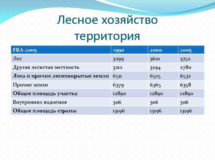 Лесное хозяйство территория FRA-2005 1990 2005 Лес 3299 3601 3752 Другая лесистая местность 3212
