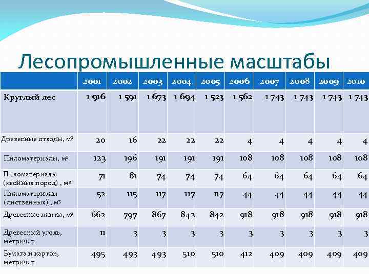 Лесопромышленные масштабы 2001 2002 2003 2004 2005 2006 1 916 1 591 Древесные отходы,