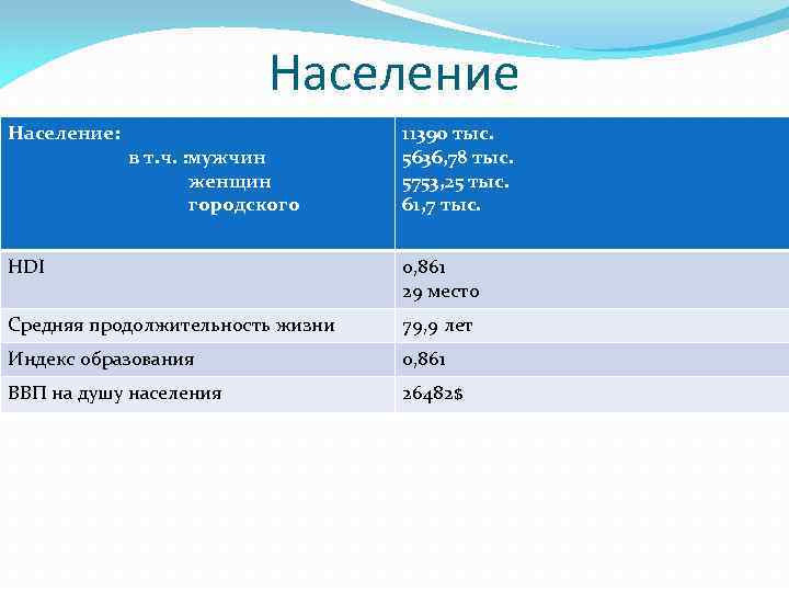 Население: в т. ч. : мужчин женщин городского 11390 тыс. 5636, 78 тыс. 5753,