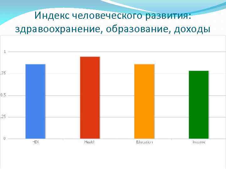 Индекс человеческого развития: здравоохранение, образование, доходы 