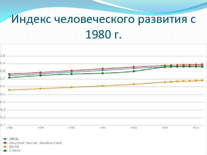 Индекс человеческого развития с 1980 г. 