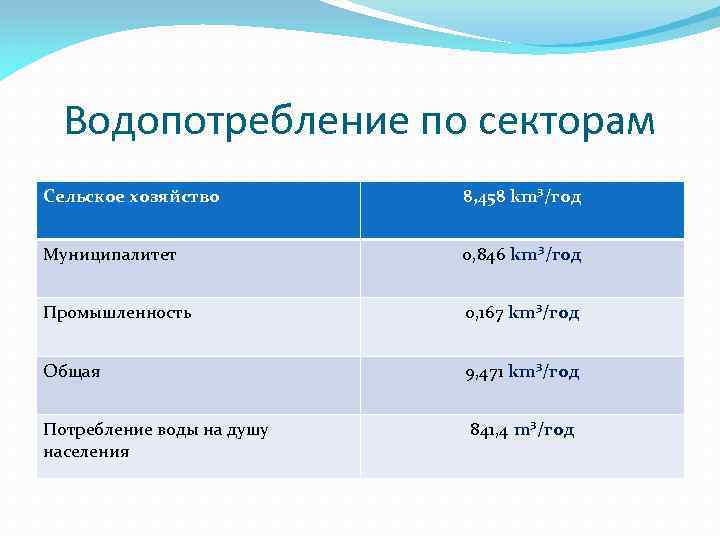 Водопотребление по секторам Сельское хозяйство 8, 458 km³/год Муниципалитет 0, 846 km³/год Промышленность 0,