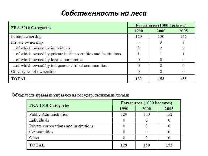 Собственность на леса Обладатель правами управления государственными лесами 
