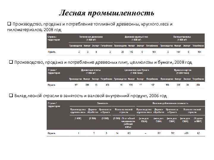 Лесная промышленность q Производство, продажа и потребление топливной древесины, круглого леса и пиломатериалов, 2008