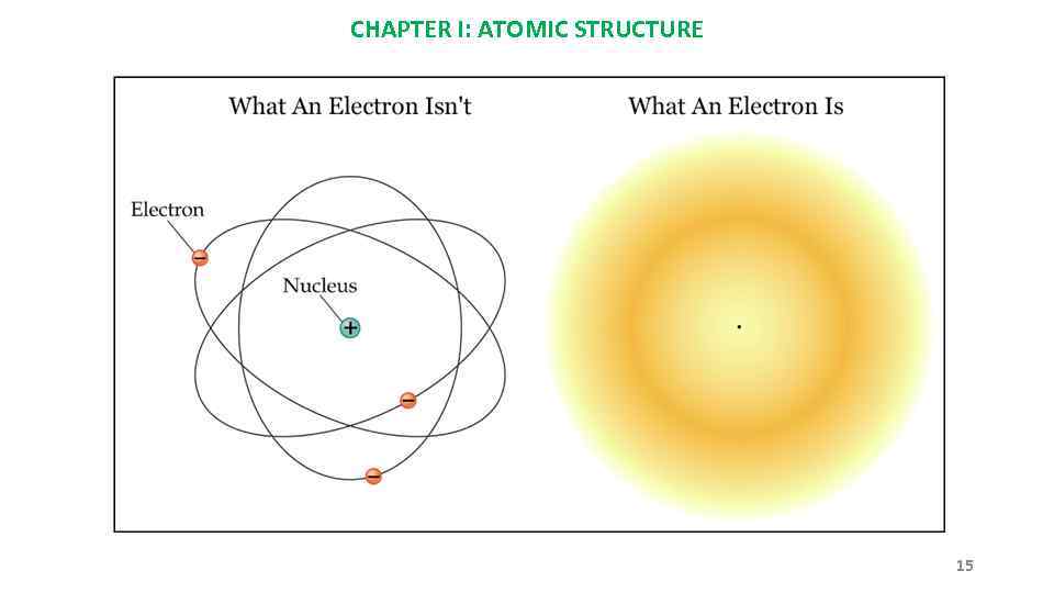 CHAPTER I: ATOMIC STRUCTURE 15 