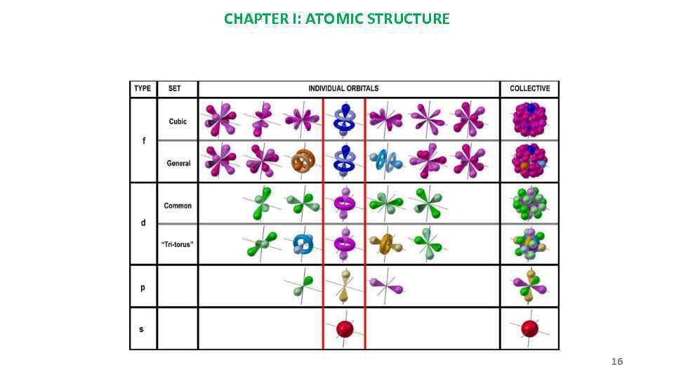 CHAPTER I: ATOMIC STRUCTURE 16 