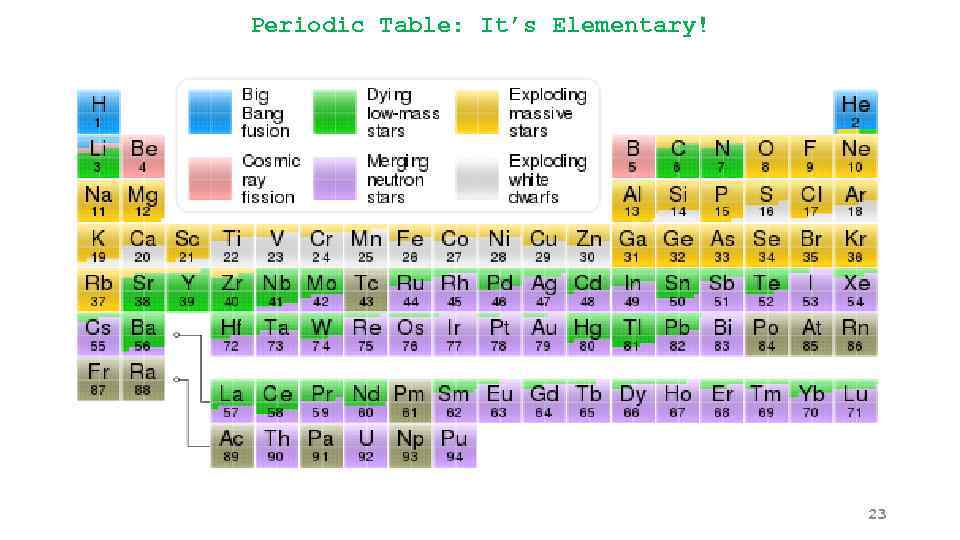 Periodic Table: It’s Elementary! 23 