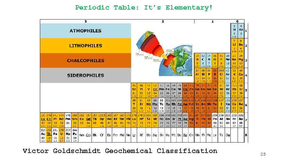 Periodic Table: It’s Elementary! Victor Goldschmidt Geochemical Classification 25 
