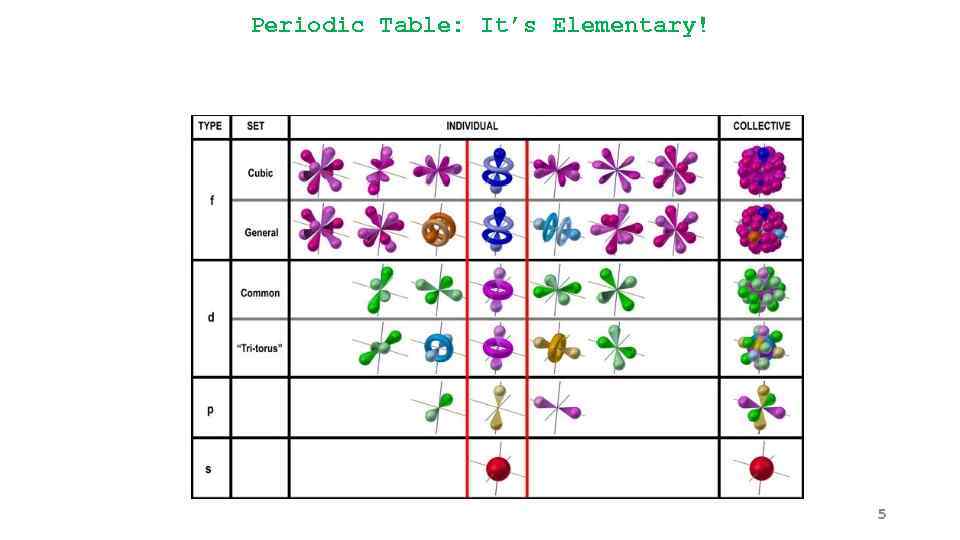 Periodic Table: It’s Elementary! 5 