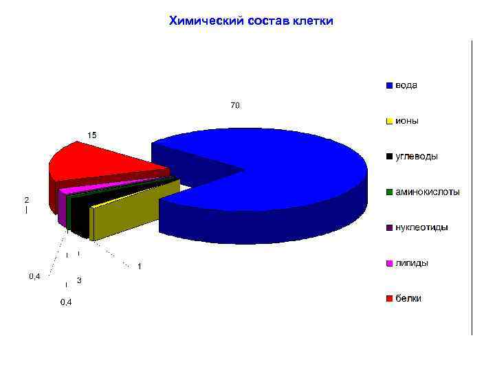 Химический состав клетки 