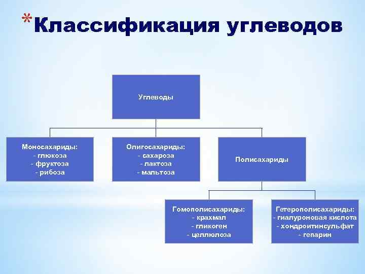 *Классификация углеводов Углеводы Моносахариды: - глюкоза - фруктоза - рибоза Олигосахариды: - сахароза -