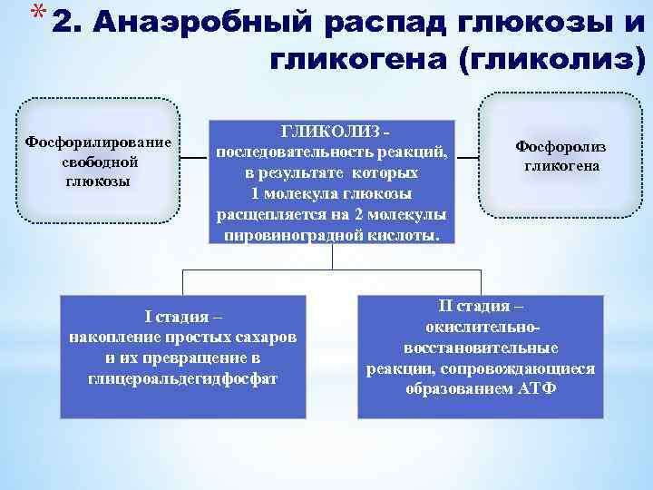 * 2. Анаэробный распад глюкозы и гликогена (гликолиз) Фосфорилирование свободной глюкозы ГЛИКОЛИЗ последовательность реакций,