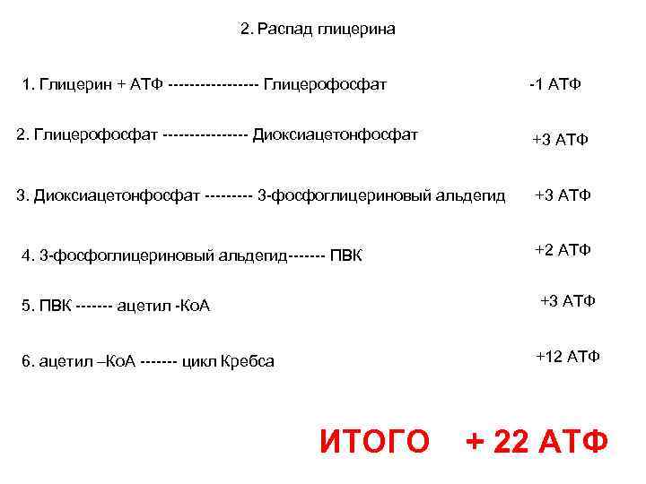 2. Распад глицерина 1. Глицерин + АТФ --------- Глицерофосфат -1 АТФ 2. Глицерофосфат --------