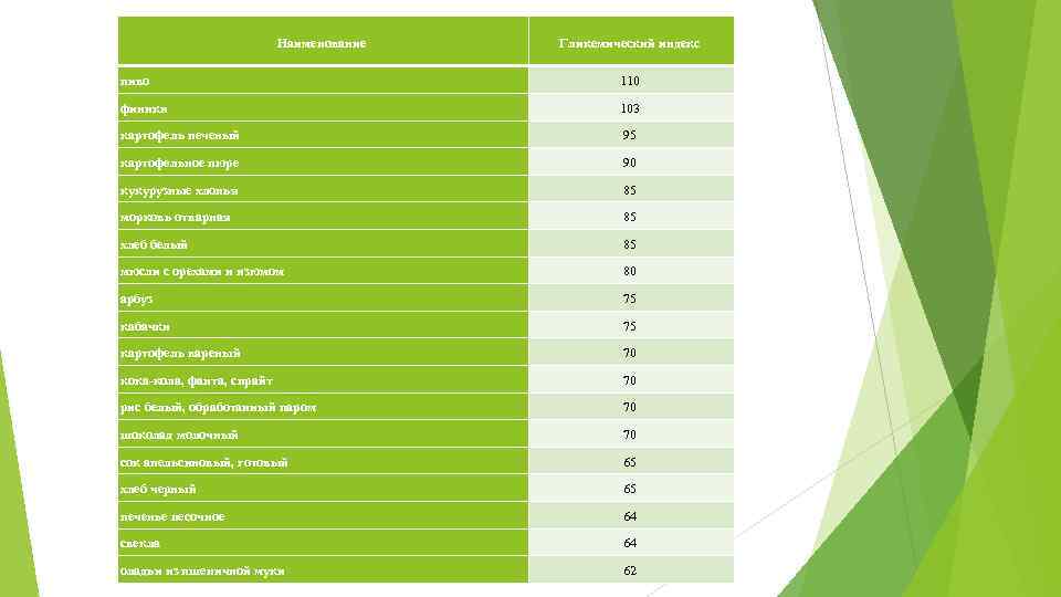 Наименование Гликемический индекс пиво 110 финики 103 картофель печеный 95 картофельное пюре 90 кукурузные
