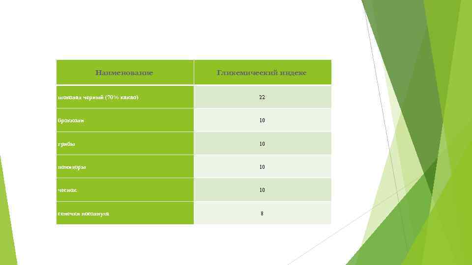 Наименование Гликемический индекс шоколад черный (70% какао) 22 брокколи 10 грибы 10 помидоры 10
