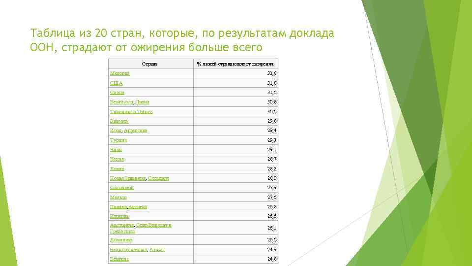 Таблица из 20 стран, которые, по результатам доклада ООН, страдают от ожирения больше всего