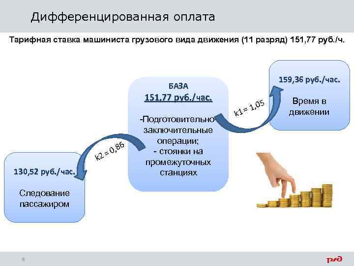 Дифференцированная оплата Тарифная ставка машиниста грузового вида движения (11 разряд) 151, 77 руб. /ч.