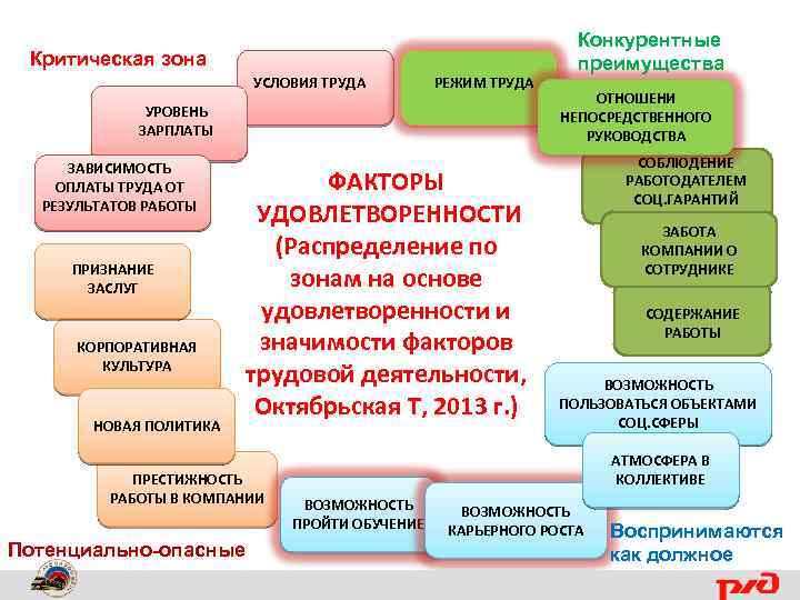 Критическая зона УСЛОВИЯ ТРУДА РЕЖИМ ТРУДА УРОВЕНЬ ЗАРПЛАТЫ ЗАВИСИМОСТЬ ОПЛАТЫ ТРУДА ОТ РЕЗУЛЬТАТОВ РАБОТЫ