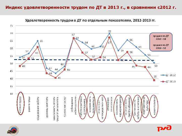 Индекс удовлетворенности трудом по ДТ в 2013 г. , в сравнении с2012 г. 