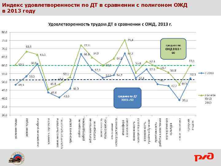 Индекс удовлетворенности по ДТ в сравнении с полигоном ОЖД в 2013 году 
