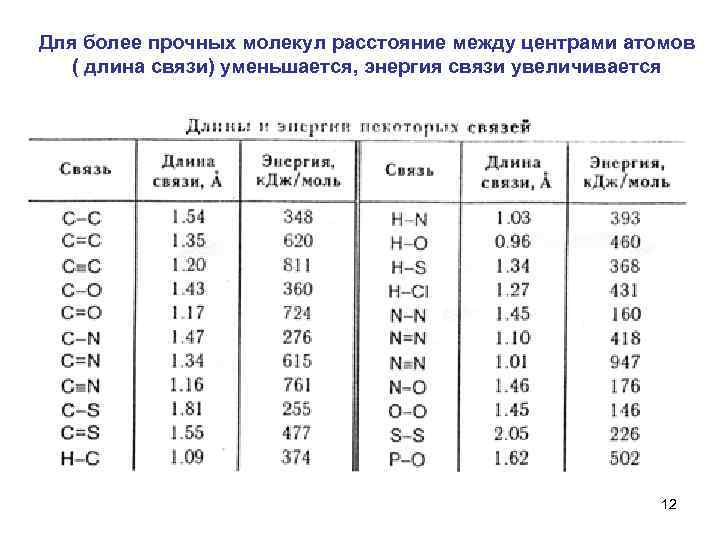 Для более прочных молекул расстояние между центрами атомов ( длина связи) уменьшается, энергия связи