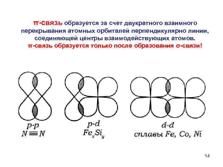 π связь образуется за счет двукратного взаимного перекрывания атомных орбиталей перпендикулярно линии, соединяющей центры