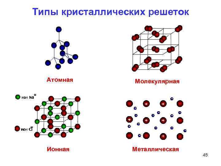 Типы кристаллических решеток Атомная Молекулярная Ионная Металлическая 45 